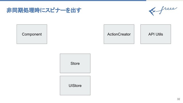 32
非同期処理時にスピナーを出す
Component ActionCreator
UIStore
Store
API Utils
