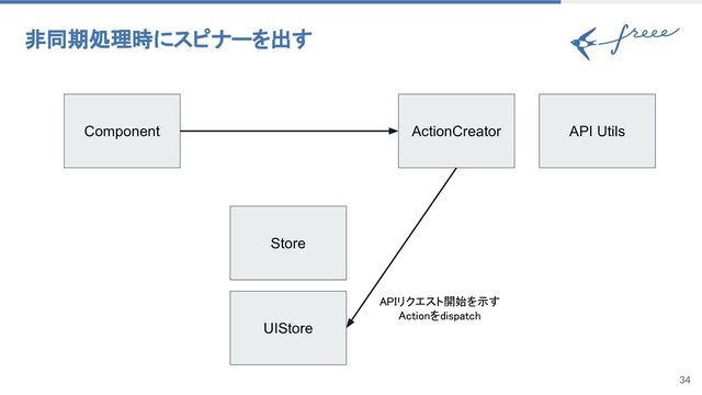 34
非同期処理時にスピナーを出す
Component ActionCreator
UIStore
Store
API Utils
APIリクエスト開始を示す
Actionをdispatch
