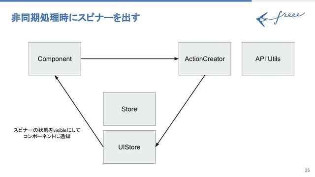 35
非同期処理時にスピナーを出す
Component ActionCreator
UIStore
Store
API Utils
スピナーの状態をvisibleにして
コンポーネントに通知
