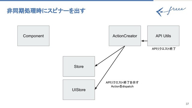 37
非同期処理時にスピナーを出す
Component ActionCreator
UIStore
Store
API Utils
APIリクエスト終了を示す
Actionをdispatch
APIリクエスト終了
