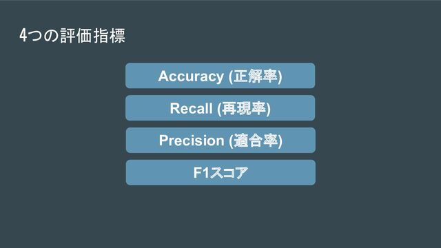 4つの評価指標
Accuracy (正解率)
Recall (再現率)
Precision (適合率)
F1スコア
