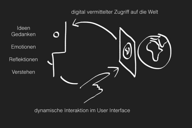 dynamische Interaktion im User Interface
Ideen 
Gedanken 
 
Emotionen 
 
Reﬂektionen 
 
Verstehen
digital vermittelter Zugriff auf die Welt
