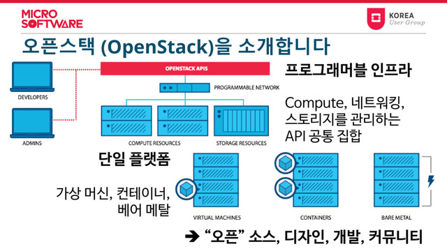 오픈스택 (OpenStack)을 소개합니다
단일 플랫폼
가상 머신, 컨테이너,
베어 메탈
프로그래머블 인프라
Compute, 네트워킹,
스토리지를 관리하는
API 공통 집합
 “오픈” 소스, 디자인, 개발, 커뮤니티
