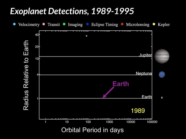 Exoplanet Detections, 1989-1995
Radius Relative to Earth
Orbital Period in days
Earth
