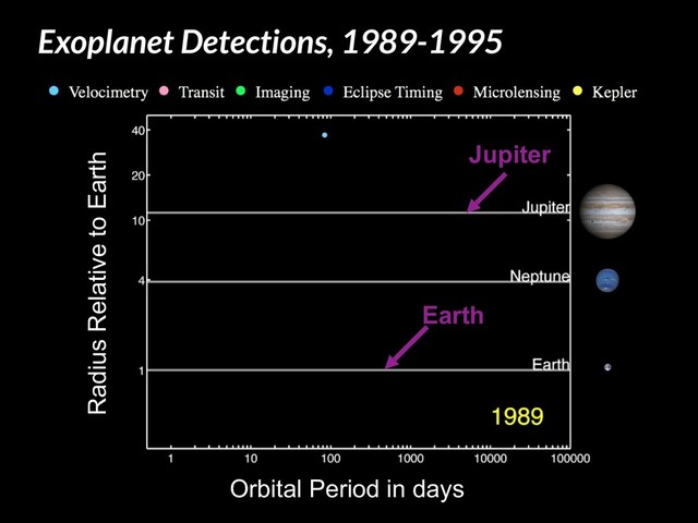 Radius Relative to Earth
Orbital Period in days
Earth
Jupiter
Exoplanet Detections, 1989-1995
