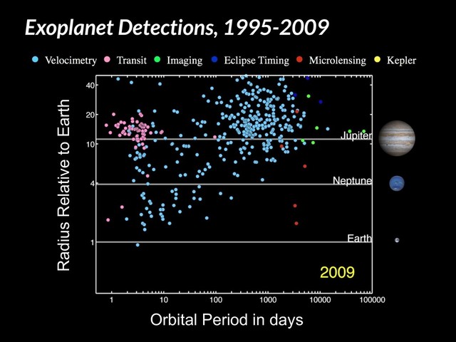 Radius Relative to Earth
Orbital Period in days
Exoplanet Detections, 1995-2009
