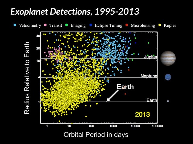 Radius Relative to Earth
Orbital Period in days
Earth
Exoplanet Detections, 1995-2013
