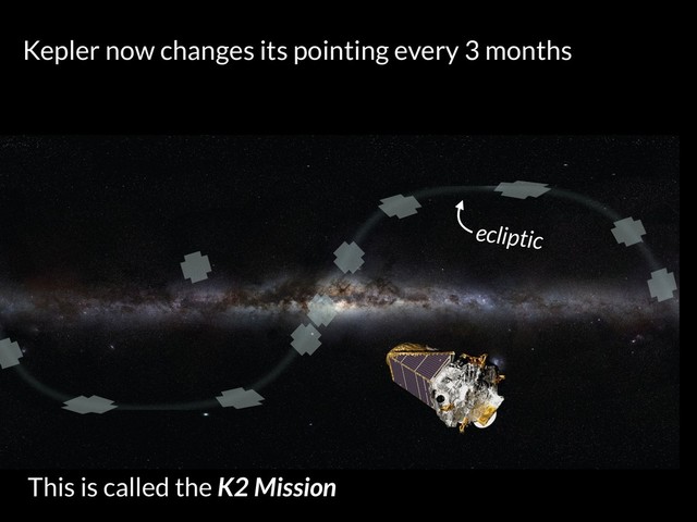 Kepler now changes its pointing every 3 months
ecliptic
This is called the K2 Mission

