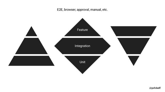 @pelshoff
Feature
Integration
Unit
E2E, browser, approval, manual, etc.
