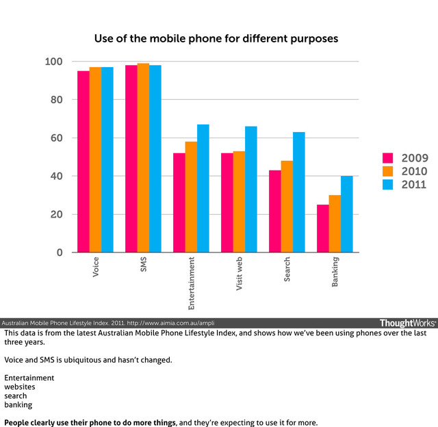 Australian Mobile Phone Lifestyle Index. 2011. http://www.aimia.com.au/ampli
0
20
40
60
80
100
Voice
SMS
Entertainment
Visit web
Search
Banking
2009
2010
2011
Use of the mobile phone for diﬀerent purposes
This data is from the latest Australian Mobile Phone Lifestyle Index, and shows how we’ve been using phones over the last
three years.
Voice and SMS is ubiquitous and hasn’t changed.
Entertainment
websites
search
banking
People clearly use their phone to do more things, and they’re expecting to use it for more.
