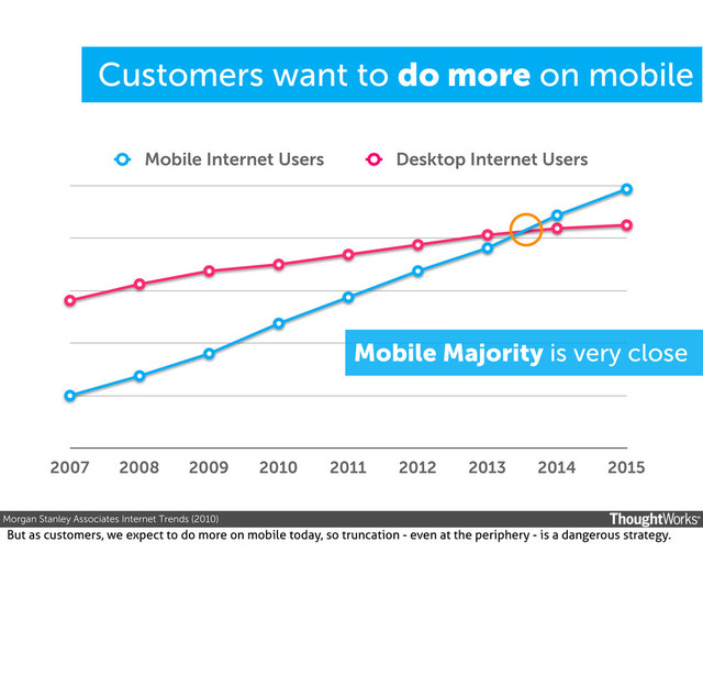 Morgan Stanley Associates Internet Trends (2010)
2007 2008 2009 2010 2011 2012 2013 2014 2015
Mobile Internet Users Desktop Internet Users
Mobile Majority is very close
Customers want to do more on mobile
But as customers, we expect to do more on mobile today, so truncation - even at the periphery - is a dangerous strategy.
