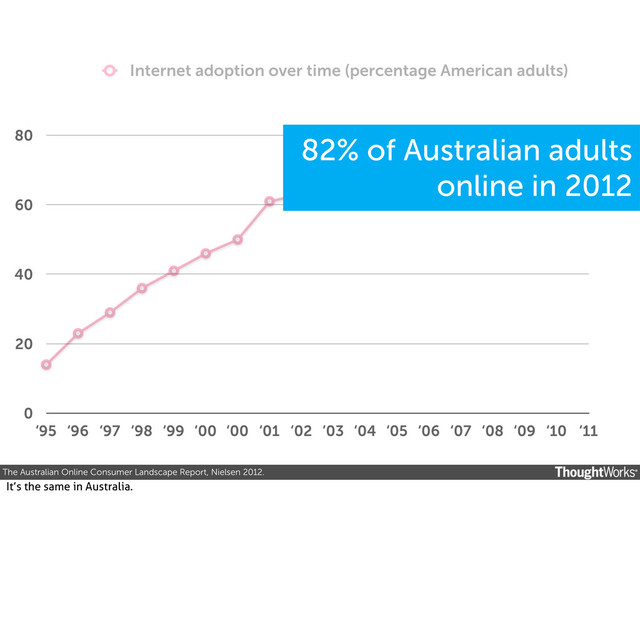 The Australian Online Consumer Landscape Report, Nielsen 2012.
0
20
40
60
80
‘95 ‘96 ‘97 ‘98 ‘99 ‘00 ‘00 ‘01 ‘02 ‘03 ‘04 ‘05 ‘06 ‘07 ‘08 ‘09 ‘10 ‘11
Internet adoption over time (percentage American adults)
82% of Australian adults
online in 2012
It’s the same in Australia.
