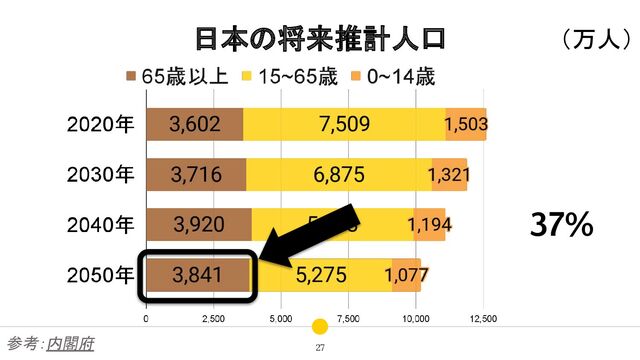 27
参考：内閣府
（万人）
日本の将来推計人口
37%
