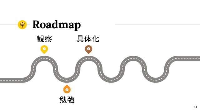 Roadmap
44
1
2
観察
3
具体化
勉強
