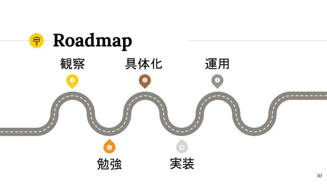 Roadmap
50
1 3
4
2
観察 具体化
5
運用
勉強 実装
