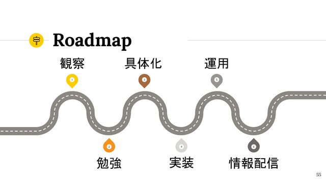 Roadmap
55
1 3 5
4
2
観察 具体化 運用
勉強 実装
6
情報配信
