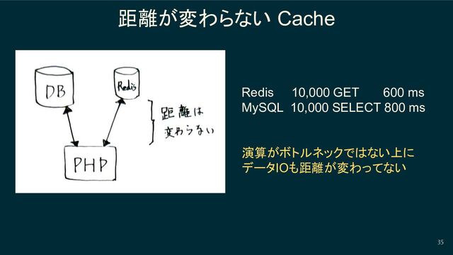 35
距離が変わらない Cache
Redis 10,000 GET 600 ms
MySQL 10,000 SELECT 800 ms
演算がボトルネックではない上に
データIOも距離が変わってない
