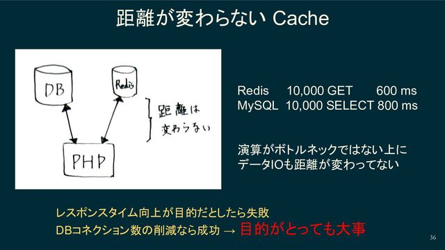 36
距離が変わらない Cache
Redis 10,000 GET 600 ms
MySQL 10,000 SELECT 800 ms
演算がボトルネックではない上に
データIOも距離が変わってない
レスポンスタイム向上が目的だとしたら失敗
DBコネクション数の削減なら成功 → 目的がとっても大事
