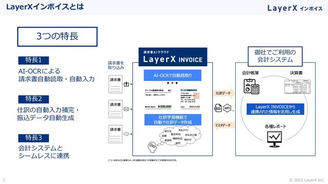 © 2021 LayerX Inc.
5
御社でご利⽤の
会計システム
LayerXインボイスとは
AI-OCRによる
請求書⾃動読取・⾃動⼊⼒
会計システムと
シームレスに連携
特⻑1
特⻑3
特⻑2
仕訳の⾃動⼊⼒補完・
振込データ⾃動⽣成
請求書を
取り込み
3つの特⻑
