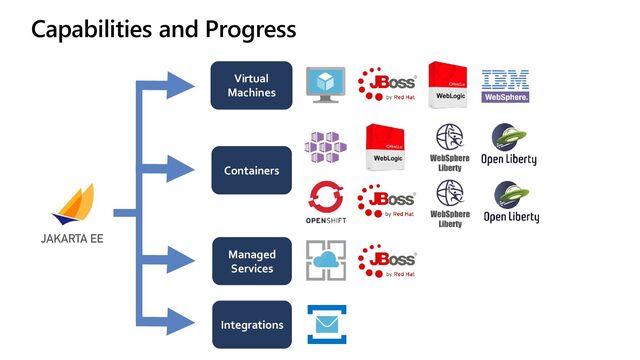 Capabilities and Progress
Virtual
Machines
Containers
Managed
Services
Integrations
