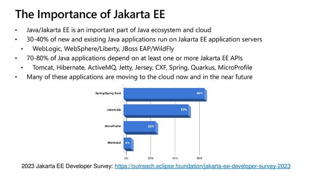 The Importance of Jakarta EE
• Java/Jakarta EE is an important part of Java ecosystem and cloud
• 30-40% of new and existing Java applications run on Jakarta EE application servers
• WebLogic, WebSphere/Liberty, JBoss EAP/WildFly
• 70-80% of Java applications depend on at least one or more Jakarta EE APIs
• Tomcat, Hibernate, ActiveMQ, Jetty, Jersey, CXF, Spring, Quarkus, MicroProfile
• Many of these applications are moving to the cloud now and in the near future
2023 Jakarta EE Developer Survey: https://outreach.eclipse.foundation/jakarta-ee-developer-survey-2023
