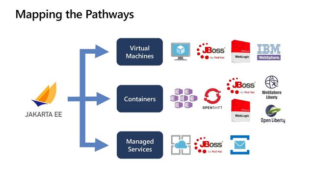 Mapping the Pathways
Virtual
Machines
Containers
Managed
Services
