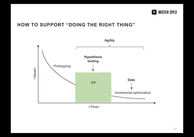 21
HOW TO SUPPORT “DOING THE RIGHT THING”
Prototyping
Incremental optimization
??
<time>

Hypothesis
testing
Data
Agility
</time>