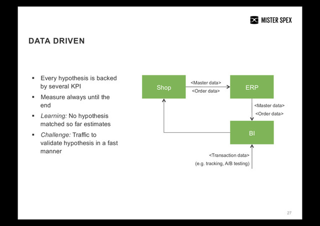 DATA DRIVEN
27
Shop ERP
BI





(e.g. tracking, A/B testing)
§  Every hypothesis is backed
by several KPI
§  Measure always until the
end
§  Learning: No hypothesis
matched so far estimates
§  Challenge: Traffic to
validate hypothesis in a fast
manner
