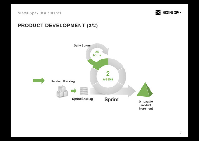 9
PRODUCT DEVELOPMENT (2/2)
Mister Spex in a nutshell
2
weeks
24
hours
Product Backlog
Sprint Backlog Sprint
Daily Scrum
Shippable
product
increment

