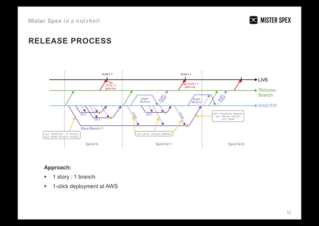 10
RELEASE PROCESS
Mister Spex in a nutshell
Approach:
§  1 story : 1 branch
§  1-click deployment at AWS
