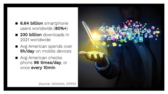 ▪ 6.64 billion smartphone
users worldwide (80%+)
▪ 230 billion downloads in
2021 worldwide
▪ Avg American spends over
5h/day on mobile devices
▪ Avg American checks
phone 96 times/day, or
once every 10min
2
Source: Statista, ZIPPIA
