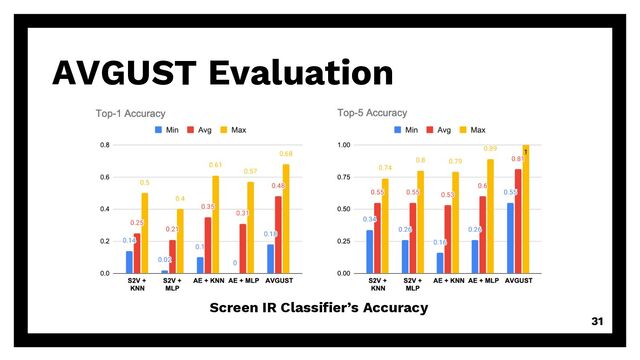 31
AVGUST Evaluation
Screen IR Classifier’s Accuracy

