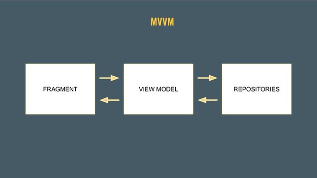 MVVM
FRAGMENT VIEW MODEL REPOSITORIES
