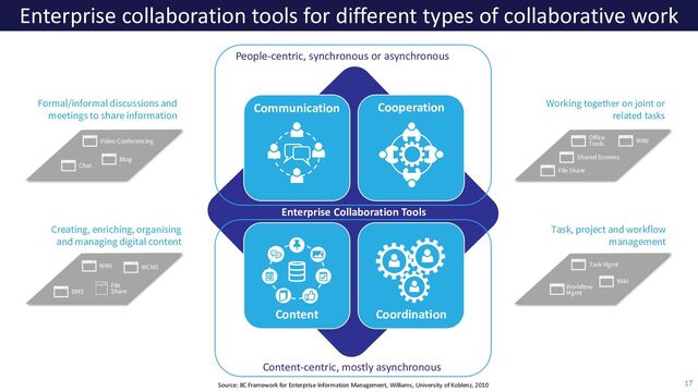 Enterprise Collaboration Tools
Communication Cooperation
Coordination
Content
People-centric, synchronous or asynchronous
Content-centric, mostly asynchronous
Source: 8C Framework for Enterprise Information Management, Williams, University of Koblenz, 2010
Enterprise collaboration tools for different types of collaborative work
17
Formal/informal discussions and
meetings to share information
Chat
Creating, enriching, organising
and managing digital content
Blog
Video Conferencing
DMS
WCMS
WIKI
File
Share
Working together on joint or
related tasks
Task, project and workflow
management
File Share
Shared Screens
Office
Tools WIKI
Workflow
Mgmt
Wiki
Task Mgmt
