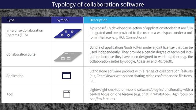 Typology of collaboration software
19
