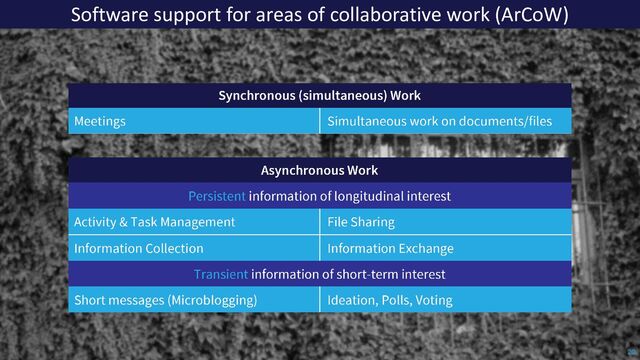Software support for areas of collaborative work (ArCoW)
20
