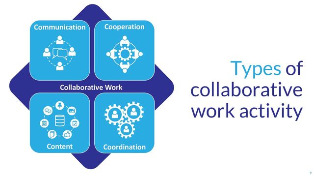 Types of
collaborative
work activity
Collaborative Work
Communication Cooperation
Coordination
Content
9
