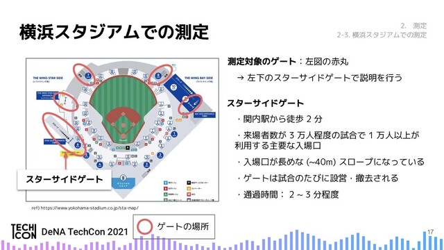 17
2.　測定
2-3. 横浜スタジアムでの測定
ref) https://www.yokohama-stadium.co.jp/sta-map/
：左図の赤丸
　→ 左下のスターサイドゲートで説明を行う
ゲートの場所
・関内駅から徒歩 2 分
・来場者数が 3 万人程度の試合で 1 万人以上が
利用する主要な入場口
・入場口が長めな (~40m) スロープになっている
・ゲートは試合のたびに設営・撤去される
・通過時間： 2 ~ 3 分程度
