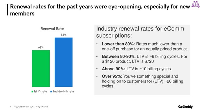 Industry renewal rates for eComm
subscriptions:
• Lower than 80%: Rates much lower than a
one-off purchase for an equally priced product.
• Between 80-90%: LTV is ~6 billing cycles. For
a $120 product, LTV is $720
• Above 90%: LTV is ~10 billing cycles.
• Over 95%: You've something special and
holding on to customers for (LTV) ~20 billing
cycles.
