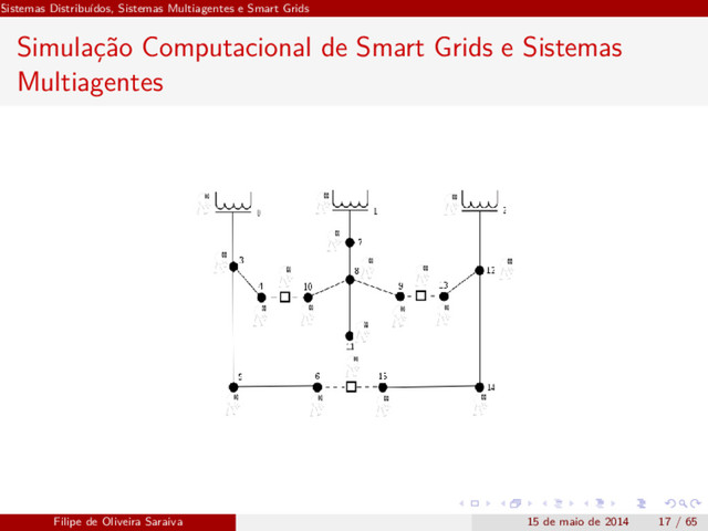 Sistemas Distribuídos, Sistemas Multiagentes e Smart Grids
Simulação Computacional de Smart Grids e Sistemas
Multiagentes
Filipe de Oliveira Saraiva 15 de maio de 2014 17 / 65

