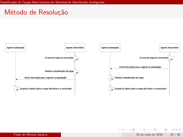 Classiﬁcação de Cargas Não-Lineares em Sistemas de Distribuição Inteligentes
Método de Resolução
Filipe de Oliveira Saraiva 15 de maio de 2014 25 / 65
