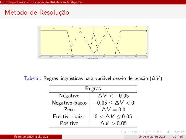 Controle de Tensão em Sistemas de Distribuição Inteligentes
Método de Resolução
Tabela : Regras linguísticas para variável desvio de tensão (∆V )
Regras
Negativo ∆V < −0.05
Negativo-baixo −0.05 ≤ ∆V < 0
Zero ∆V = 0.0
Positivo-baixo 0 < ∆V ≤ 0.05
Positivo ∆V > 0.05
Filipe de Oliveira Saraiva 15 de maio de 2014 36 / 65
