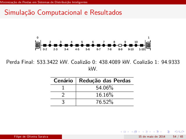 Minimização de Perdas em Sistemas de Distribuição Inteligentes
Simulação Computacional e Resultados
Perda Final: 533.3422 kW. Coalizão 0: 438.4089 kW. Coalizão 1: 94.9333
kW.
Cenário Redução das Perdas
1 54.06%
2 16.16%
3 76.52%
Filipe de Oliveira Saraiva 15 de maio de 2014 54 / 65
