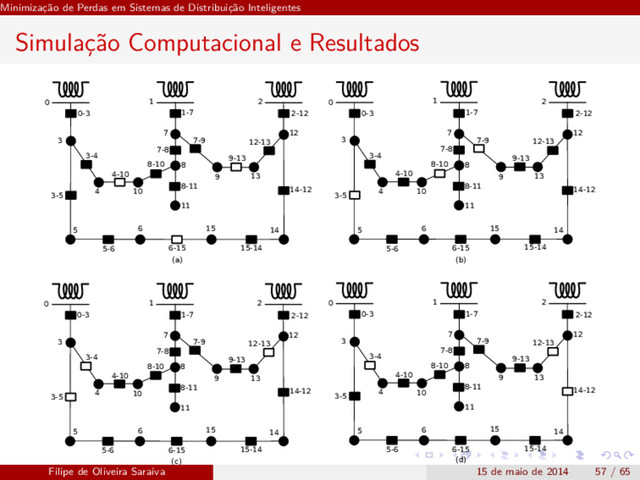 Minimização de Perdas em Sistemas de Distribuição Inteligentes
Simulação Computacional e Resultados
0 1 2
3
4
5 6
7
8
9
10
11
12
13
14
15
0-3
3-4
3-5
5-6 6-15 15-14
14-12
4-10
8-10
8-11
1-7
7-8
7-9
9-13
12-13
2-12
(a) (b)
(c) (d)
0 1 2
3
4
5 6
7
8
9
10
11
12
13
14
15
0-3
3-4
3-5
5-6 6-15 15-14
14-12
4-10
8-10
8-11
1-7
7-8
7-9
9-13
12-13
2-12
0 1 2
3
4
5 6
7
8
9
10
11
12
13
14
15
0-3
3-4
3-5
5-6 6-15 15-14
14-12
4-10
8-10
8-11
1-7
7-8
7-9
9-13
12-13
2-12
0 1 2
3
4
5 6
7
8
9
10
11
12
13
14
15
0-3
3-4
3-5
5-6 6-15 15-14
14-12
4-10
8-10
8-11
1-7
7-8
7-9
9-13
12-13
2-12
Filipe de Oliveira Saraiva 15 de maio de 2014 57 / 65

