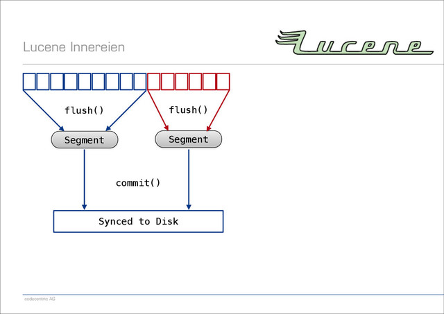 codecentric AG
Lucene Innereien
Segment
flush()
Segment
flush()
commit()
Synced to Disk

