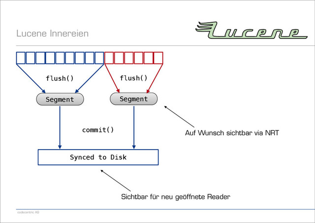 codecentric AG
Lucene Innereien
Sichtbar für neu geöffnete Reader
Segment
flush()
Segment
flush()
commit()
Synced to Disk
Auf Wunsch sichtbar via NRT
