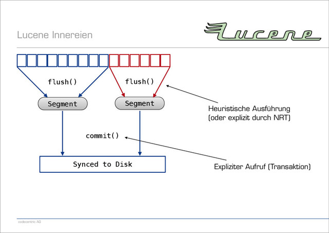 codecentric AG
Lucene Innereien
Segment
flush()
Segment
flush()
commit()
Synced to Disk
Heuristische Ausführung
(oder explizit durch NRT)
Expliziter Aufruf (Transaktion)
