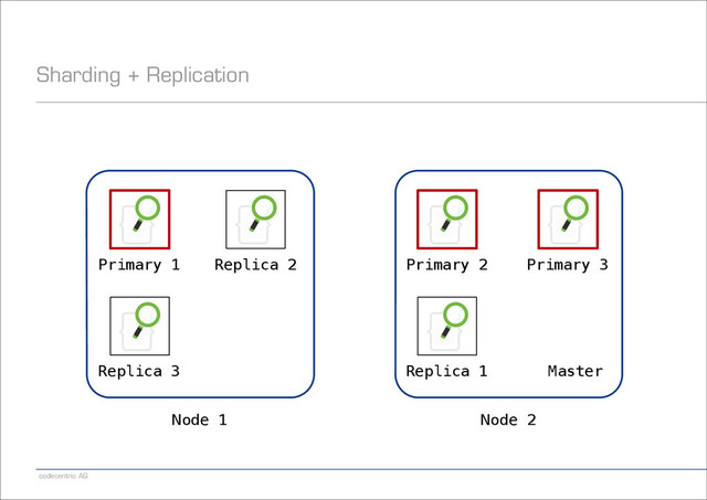 codecentric AG
Sharding + Replication
Node 1 Node 2
Primary 1 Primary 2 Primary 3
Replica 2
Replica 3 Replica 1 Master
