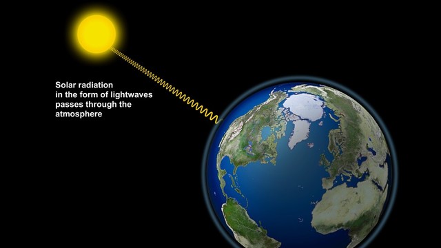 Solar radiation
in the form of lightwaves
passes through the
atmosphere
