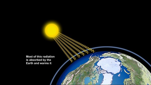 Most of this radiation
is absorbed by the
Earth and warms it
